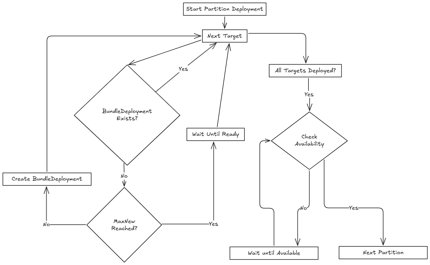 A visual asset displaying the flow of partition rollout.
