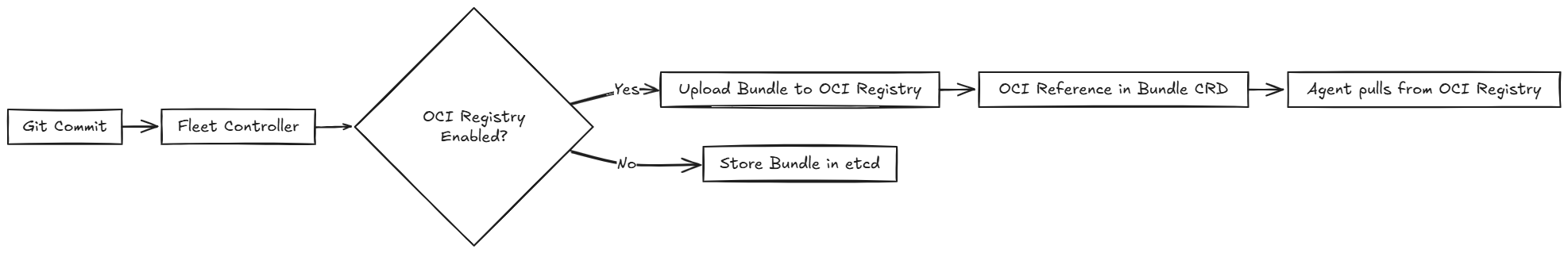 A visual asset displaying the flow of Fleet with OCI Storage.