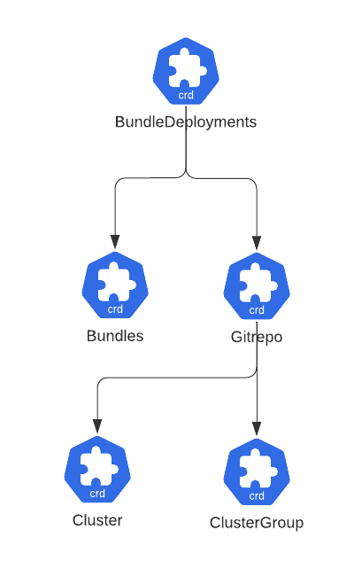 Status Propagation