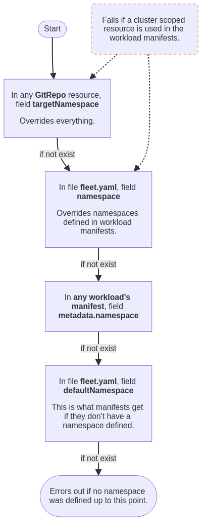 Configuring Workload Namespaces