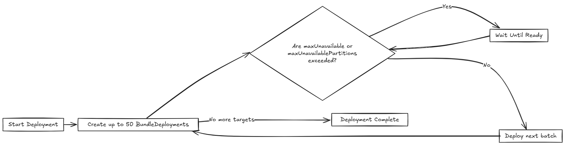 A visual asset displaying flow of rollout in Fleet.
