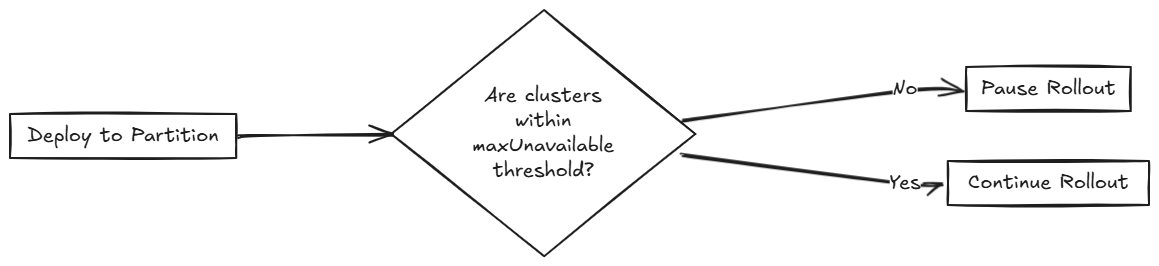 A visual asset displaying the partitions about rollout in Fleet