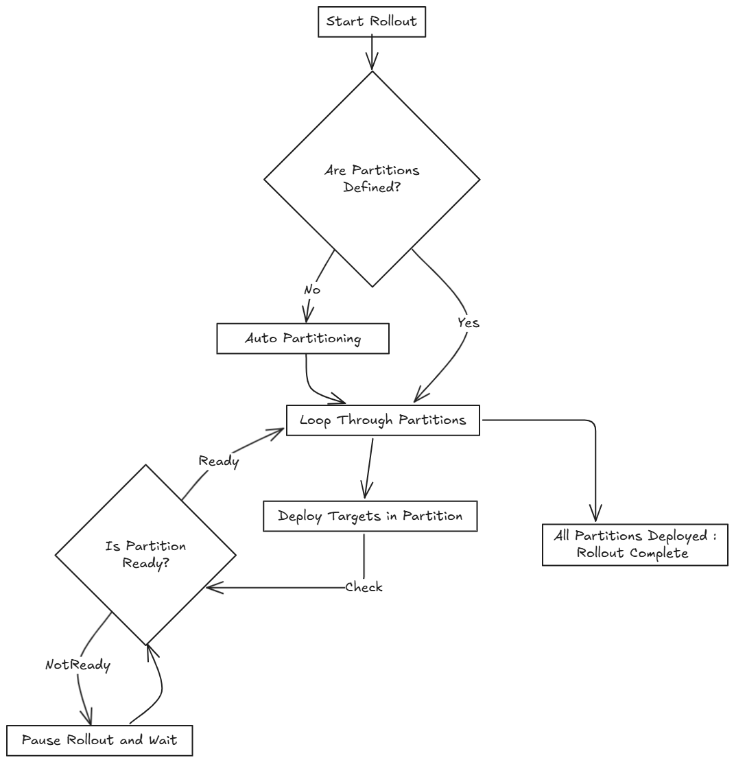 A visual asset displaying the flow of deploying targets in a partition